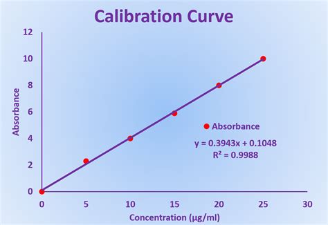 calicurves|how to prepare calibration curve.